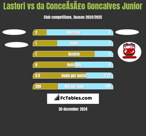 Lastori vs da ConceÃ§Ã£o Goncalves Junior h2h player stats