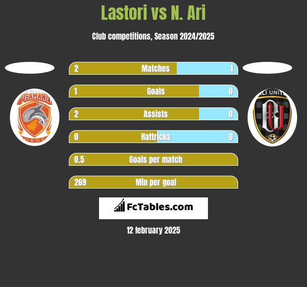 Lastori vs N. Ari h2h player stats