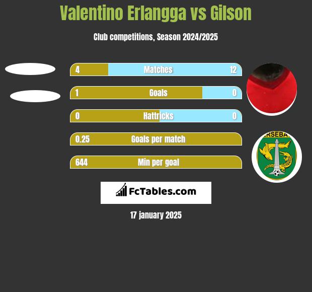 Valentino Erlangga vs Gilson h2h player stats