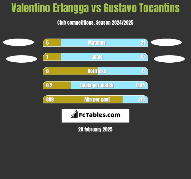 Valentino Erlangga vs Gustavo Tocantins h2h player stats