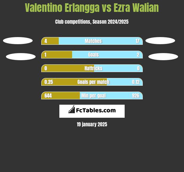 Valentino Erlangga vs Ezra Walian h2h player stats