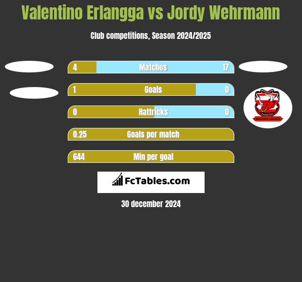 Valentino Erlangga vs Jordy Wehrmann h2h player stats