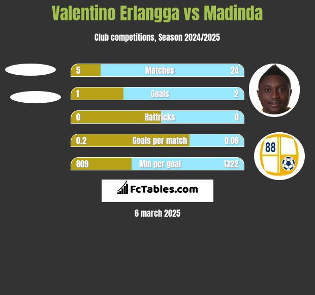 Valentino Erlangga vs Madinda h2h player stats