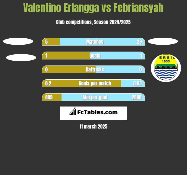 Valentino Erlangga vs Febriansyah h2h player stats