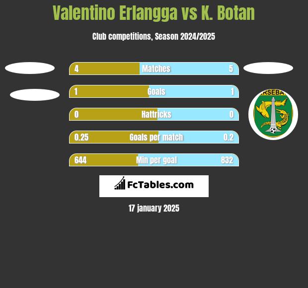 Valentino Erlangga vs K. Botan h2h player stats