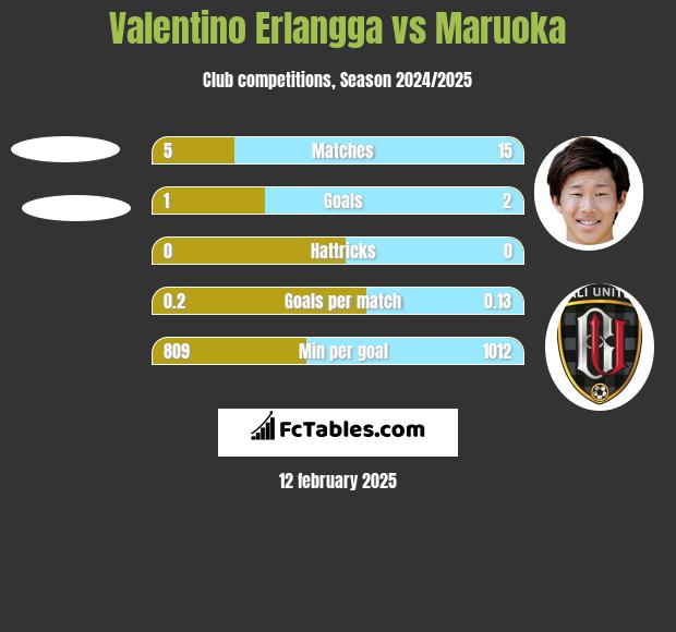 Valentino Erlangga vs Maruoka h2h player stats