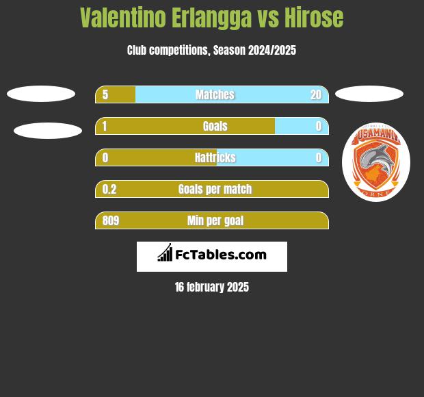 Valentino Erlangga vs Hirose h2h player stats