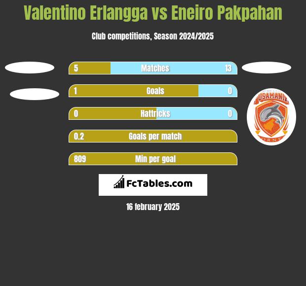 Valentino Erlangga vs Eneiro Pakpahan h2h player stats