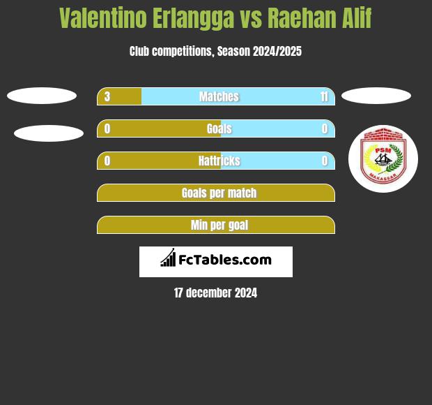 Valentino Erlangga vs Raehan Alif h2h player stats