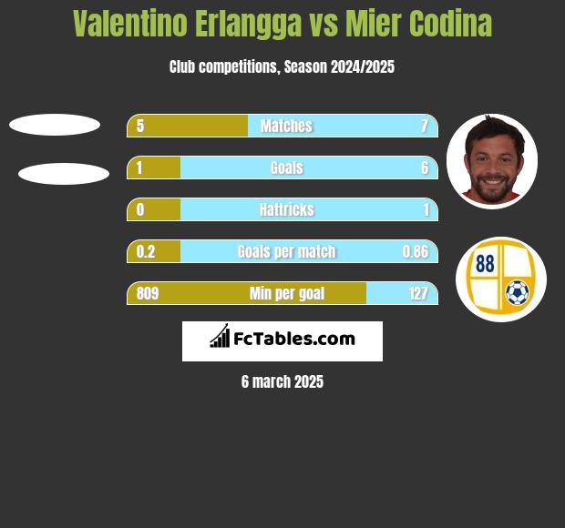 Valentino Erlangga vs Mier Codina h2h player stats