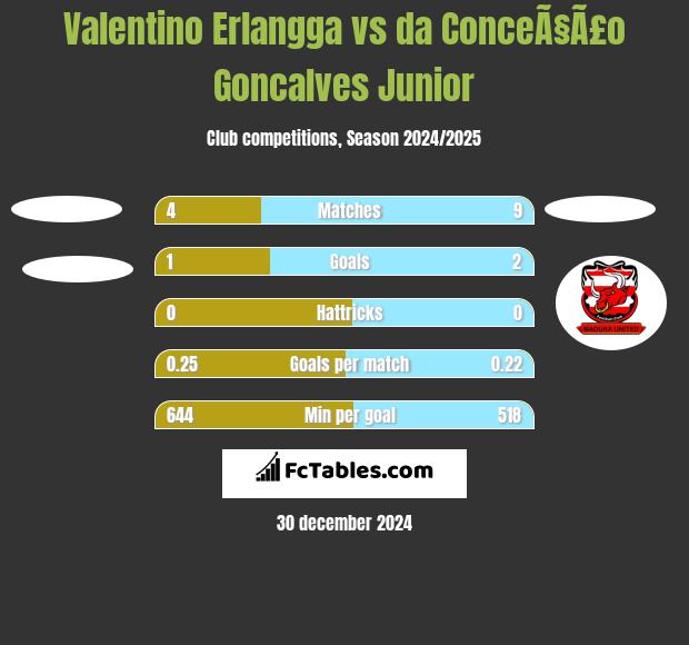 Valentino Erlangga vs da ConceÃ§Ã£o Goncalves Junior h2h player stats