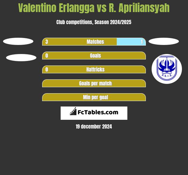 Valentino Erlangga vs R. Apriliansyah h2h player stats