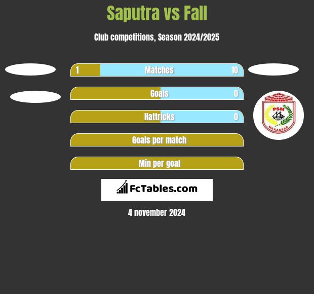 Saputra vs Fall h2h player stats