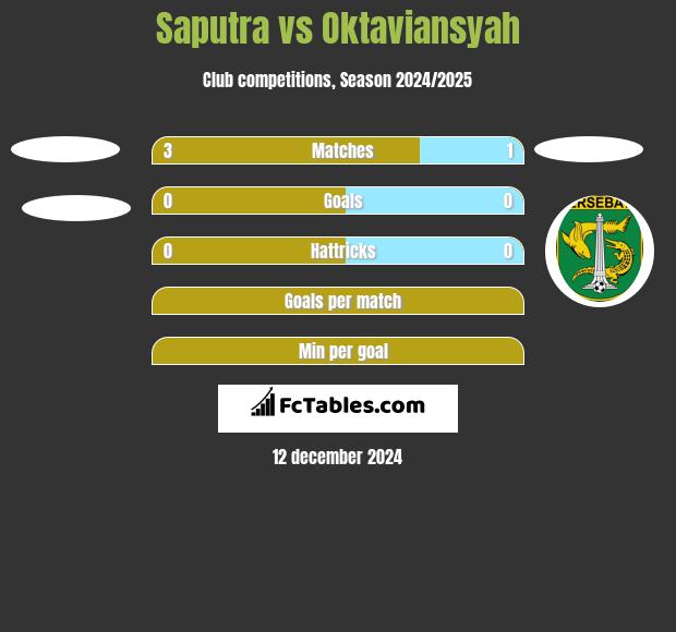 Saputra vs Oktaviansyah h2h player stats