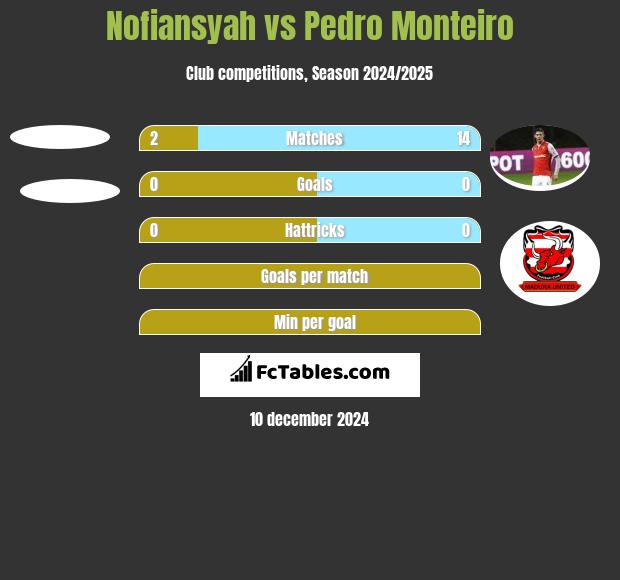 Nofiansyah vs Pedro Monteiro h2h player stats