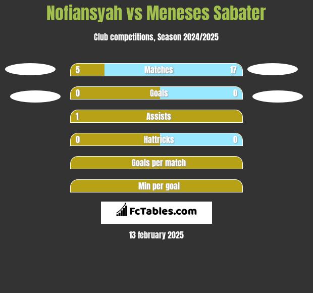 Nofiansyah vs Meneses Sabater h2h player stats