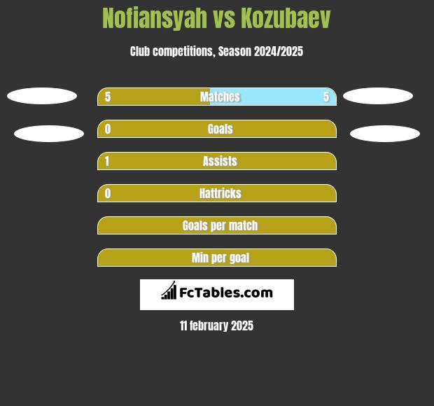 Nofiansyah vs Kozubaev h2h player stats