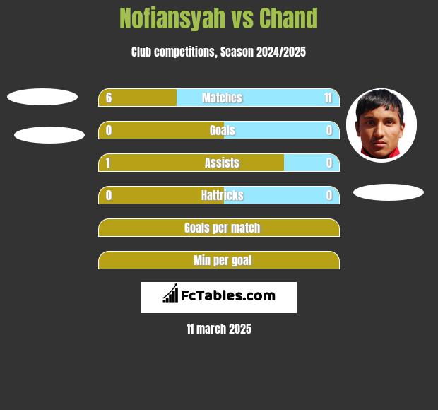 Nofiansyah vs Chand h2h player stats