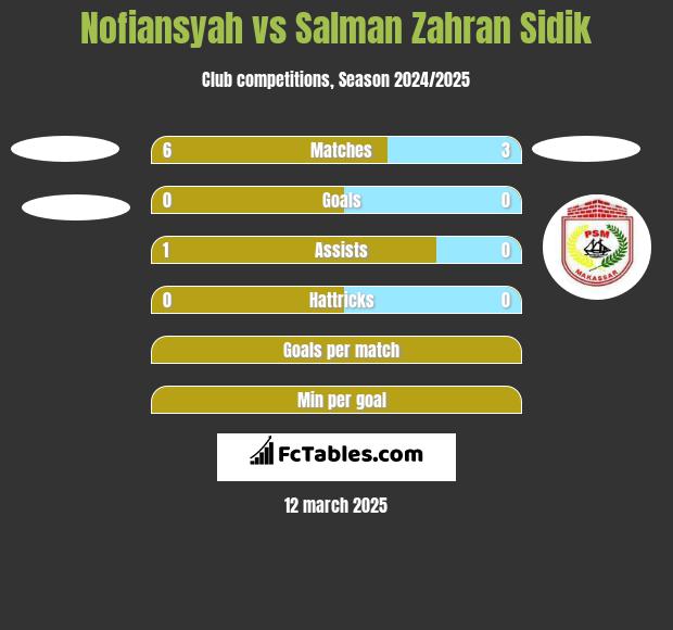 Nofiansyah vs Salman Zahran Sidik h2h player stats