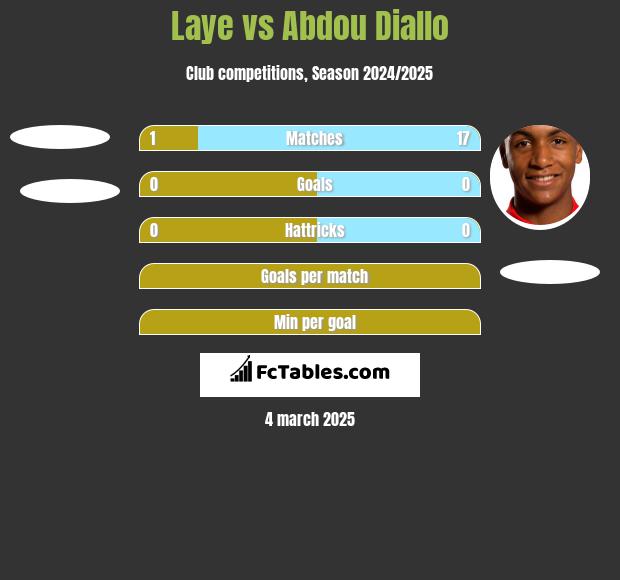 Laye vs Abdou Diallo h2h player stats