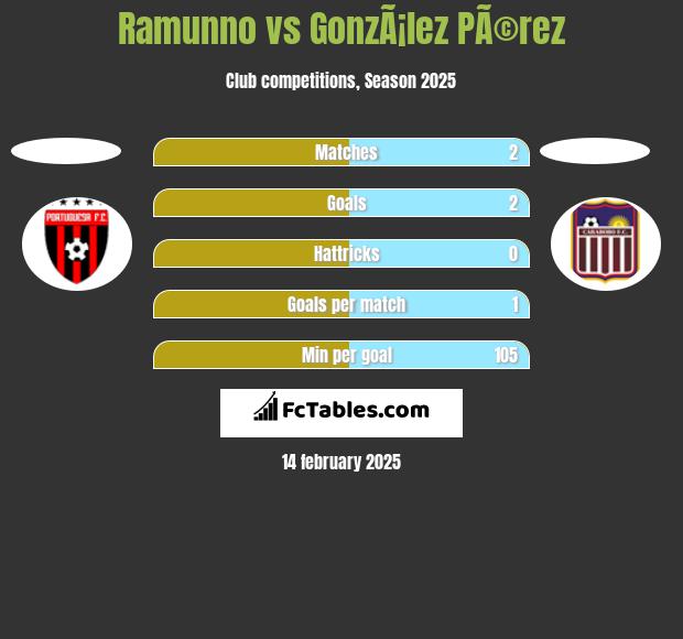 Ramunno vs GonzÃ¡lez PÃ©rez h2h player stats