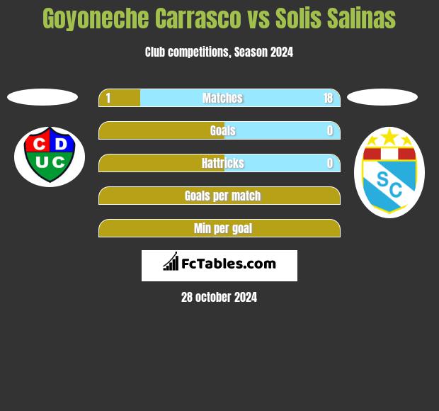 Goyoneche Carrasco vs Solis Salinas h2h player stats