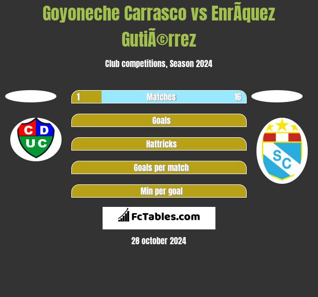 Goyoneche Carrasco vs EnrÃ­quez GutiÃ©rrez h2h player stats