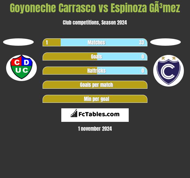 Goyoneche Carrasco vs Espinoza GÃ³mez h2h player stats