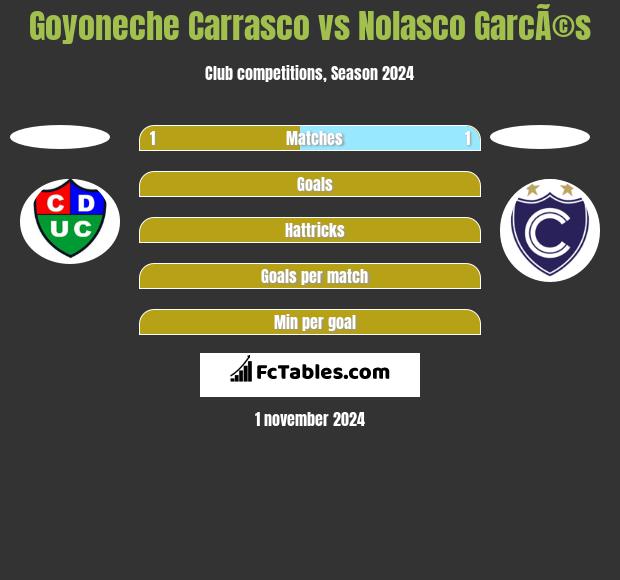 Goyoneche Carrasco vs Nolasco GarcÃ©s h2h player stats