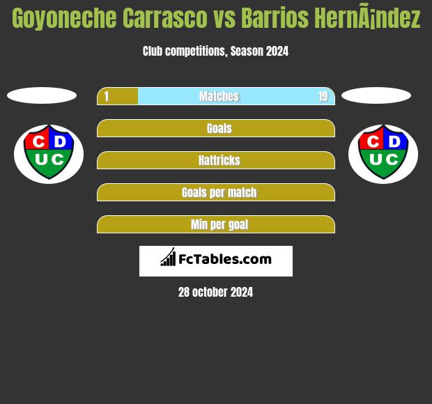 Goyoneche Carrasco vs Barrios HernÃ¡ndez h2h player stats