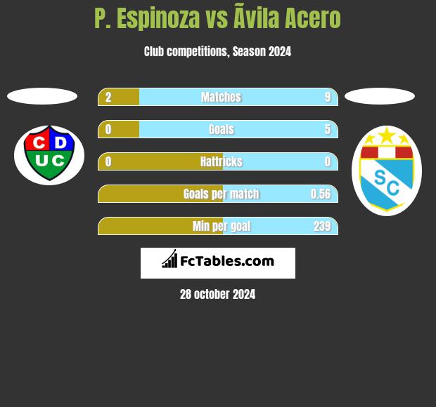 P. Espinoza vs Ãvila Acero h2h player stats