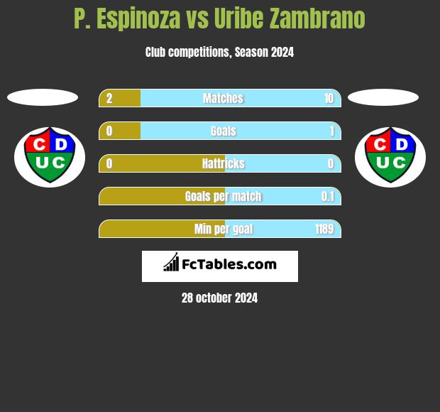 P. Espinoza vs Uribe Zambrano h2h player stats