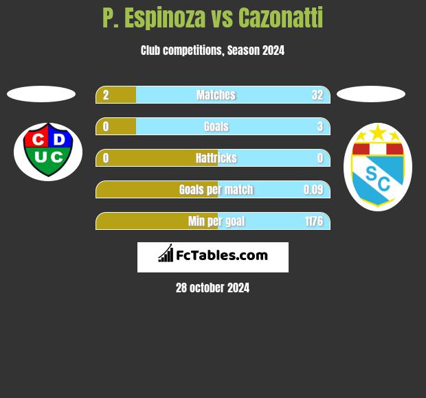 P. Espinoza vs Cazonatti h2h player stats