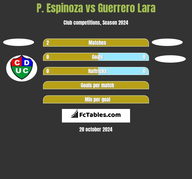 P. Espinoza vs Guerrero Lara h2h player stats