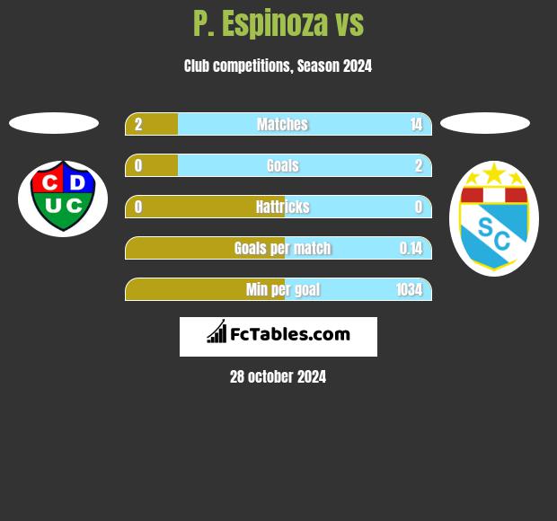 P. Espinoza vs  h2h player stats