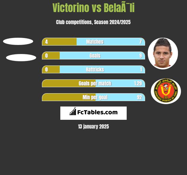 Victorino vs BelaÃ¯li h2h player stats