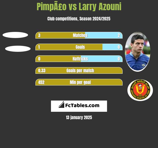 PimpÃ£o vs Larry Azouni h2h player stats