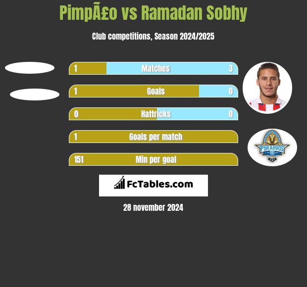 PimpÃ£o vs Ramadan Sobhy h2h player stats