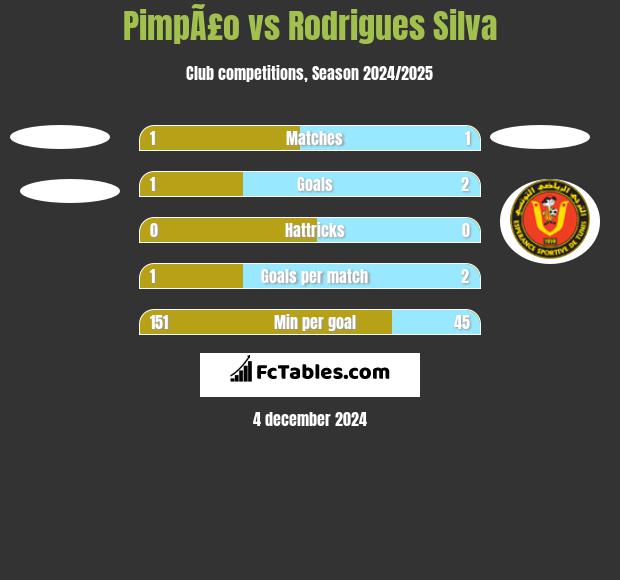 PimpÃ£o vs Rodrigues Silva h2h player stats