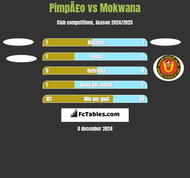 PimpÃ£o vs Mokwana h2h player stats