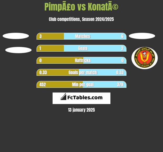 PimpÃ£o vs KonatÃ© h2h player stats