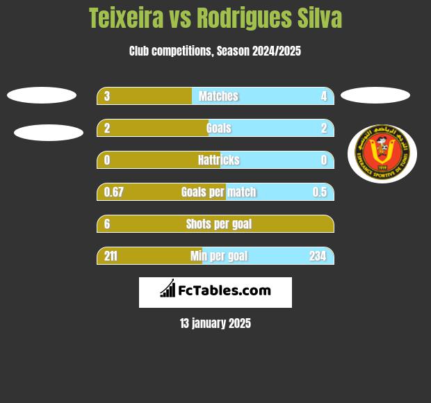 Teixeira vs Rodrigues Silva h2h player stats