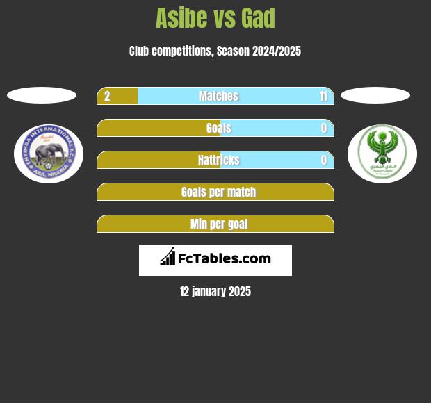 Asibe vs Gad h2h player stats