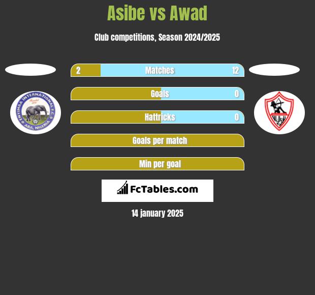 Asibe vs Awad h2h player stats