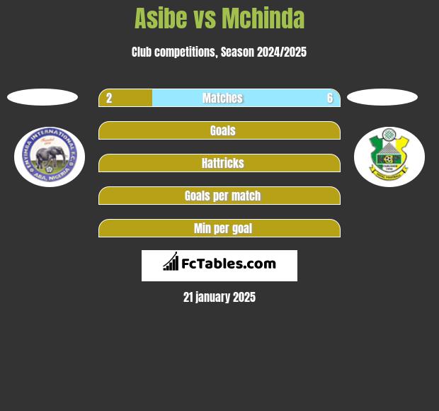 Asibe vs Mchinda h2h player stats