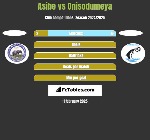 Asibe vs Onisodumeya h2h player stats