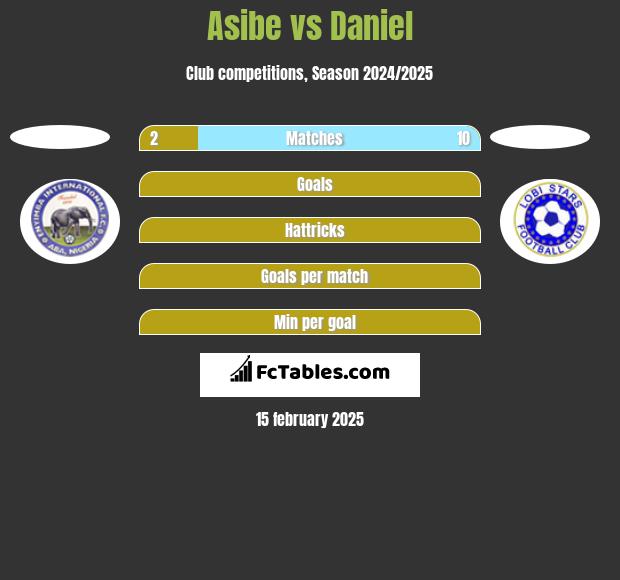 Asibe vs Daniel h2h player stats