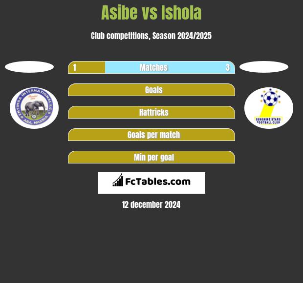 Asibe vs Ishola h2h player stats