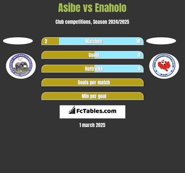 Asibe vs Enaholo h2h player stats