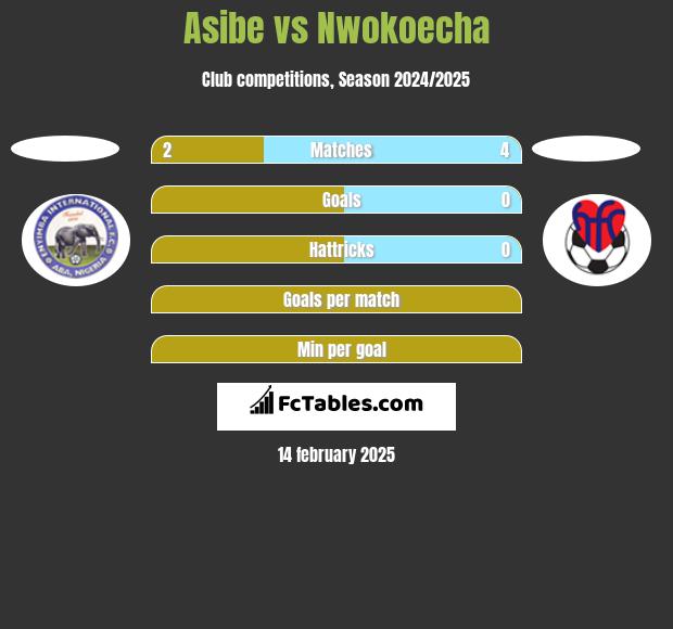 Asibe vs Nwokoecha h2h player stats